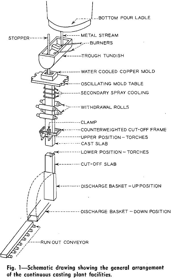 continuous casting plant facilities