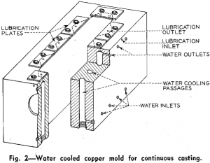 continuous-casting-water-cooled-copper-mold