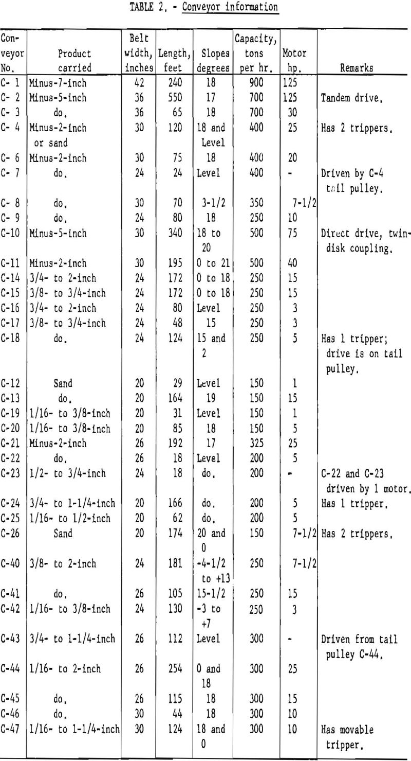 crushed-granite conveyor information