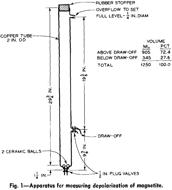 depolarizing magnetite pulps apparatus