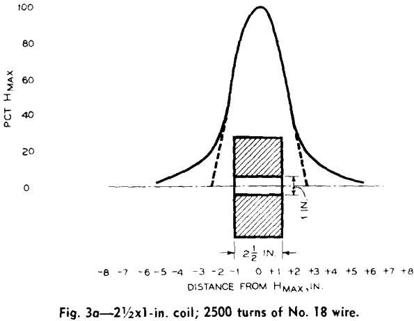 depolarizing-magnetite-pulps-coil-2