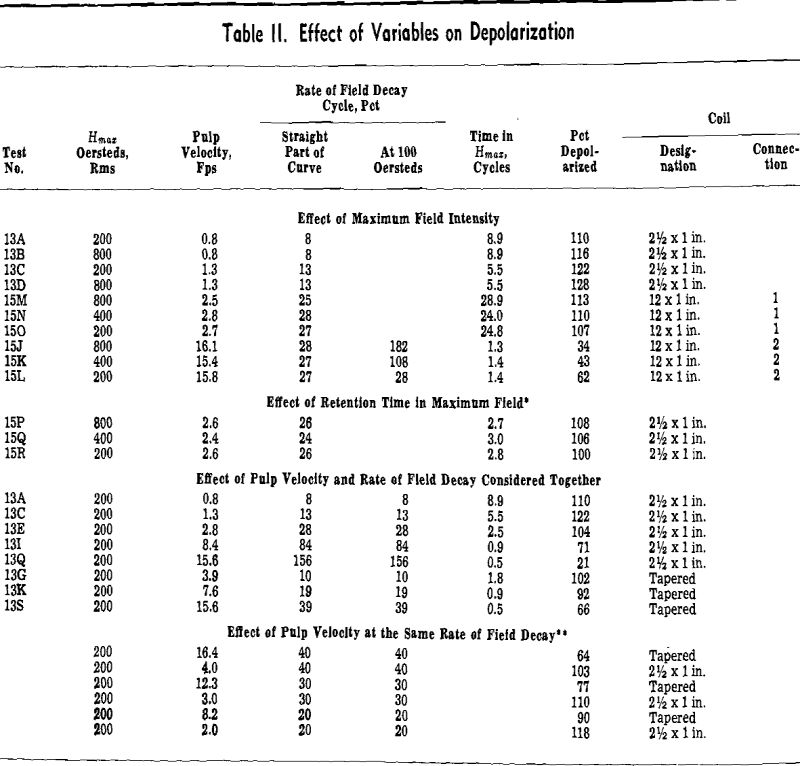 depolarizing magnetite pulps effect of variables