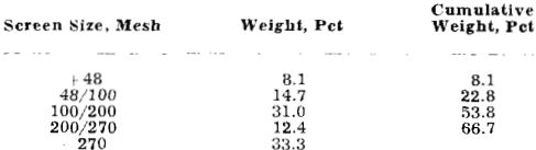 depolarizing-magnetite-pulps-screen-size