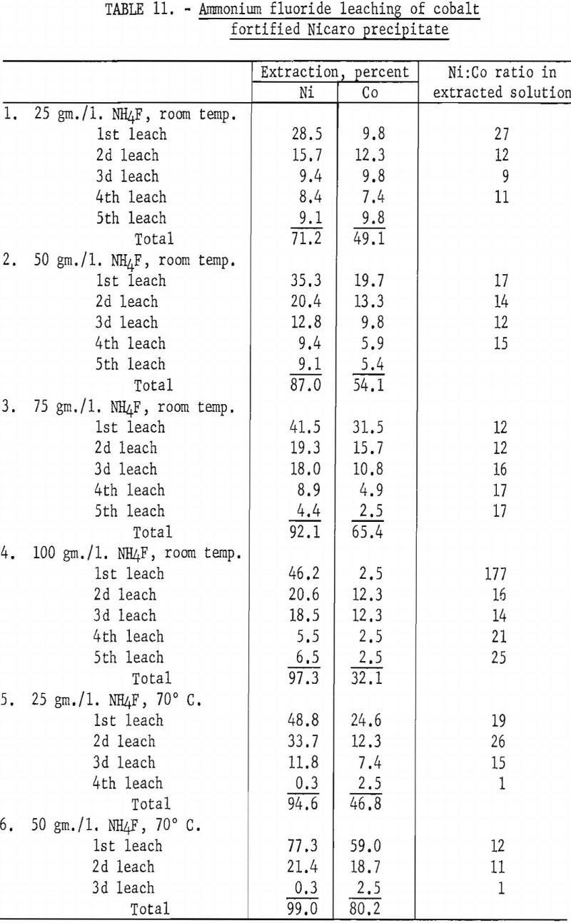 electrolytic-separation ammonium fluoride leaching of cobalt