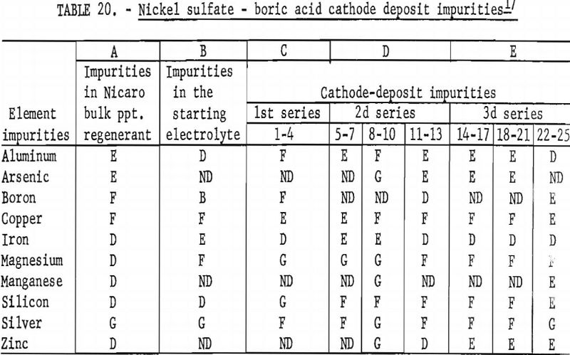 electrolytic-separation cathode deposit impurities