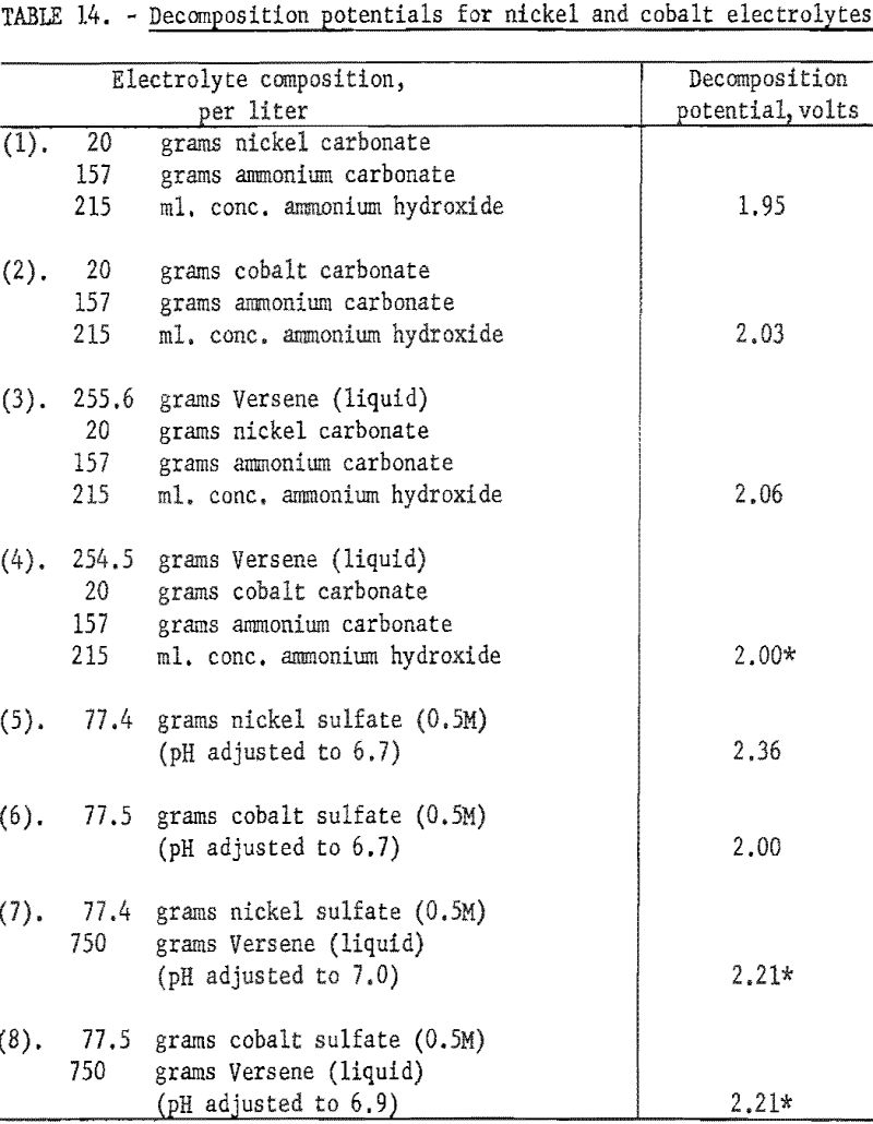 electrolytic-separation decomposition potentials