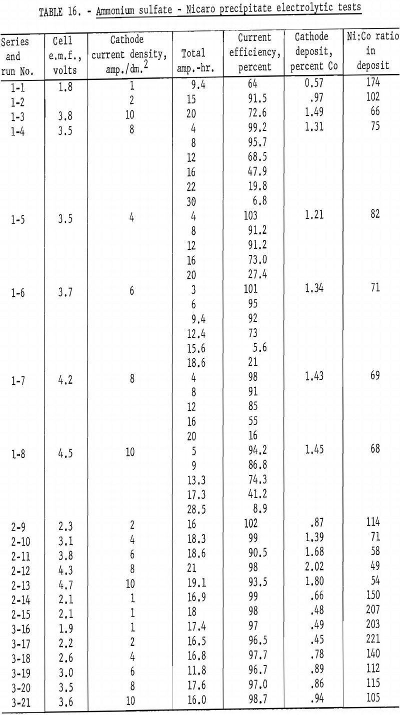 electrolytic-separation precipitate electrolytic tests