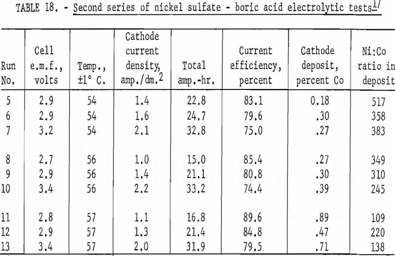 electrolytic-separation second series