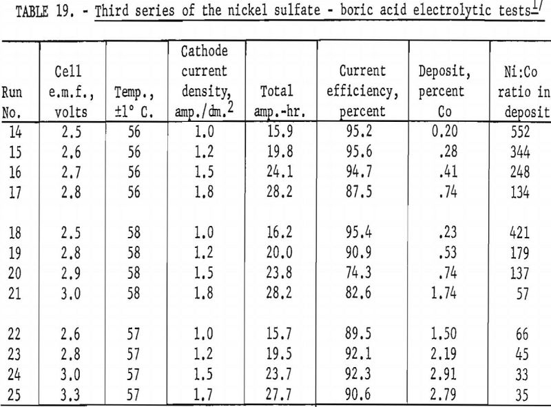 electrolytic-separation tests