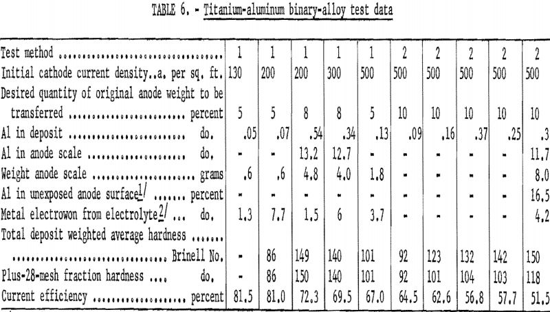 electrorefining-of-titanium-aluminum-binary-alloy