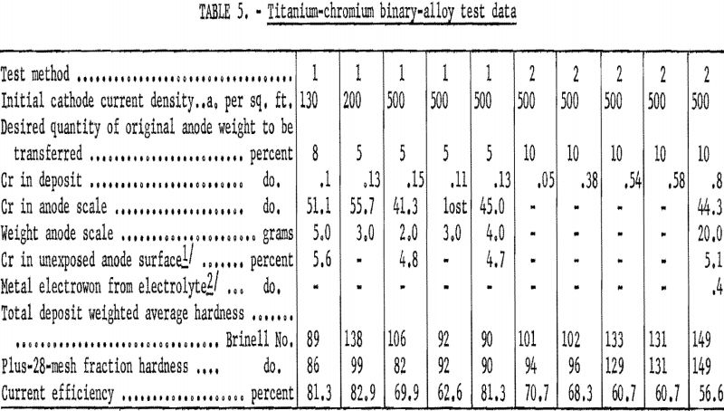 electrorefining-of-titanium-chromium-binary-alloy