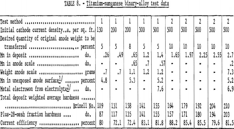 electrorefining-of-titanium-manganese-binary-alloy