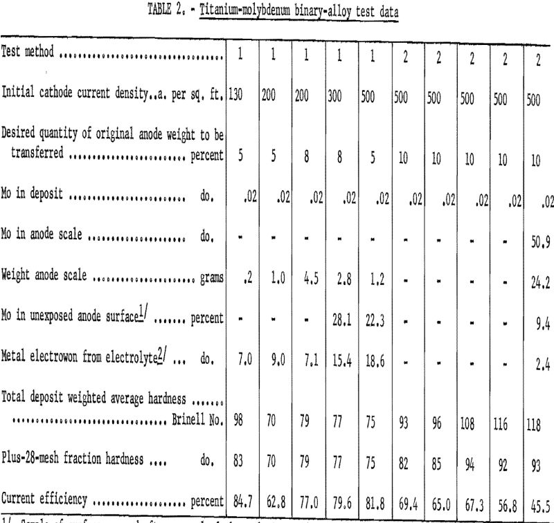 electrorefining-of-titanium-molybdenum-binary-alloy test data