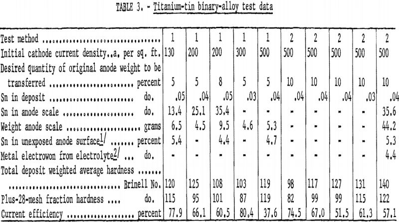 electrorefining-of-titanium-tin-binary-alloy