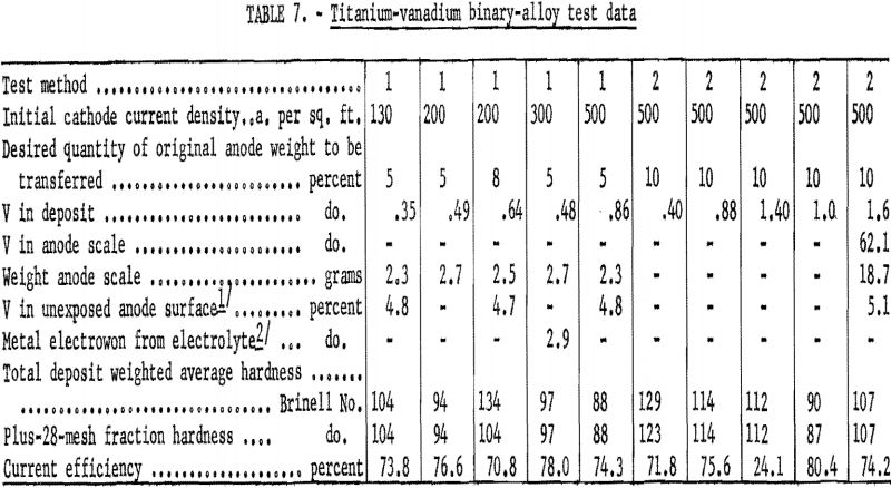 electrorefining-of-titanium-vanadium-binary-alloy