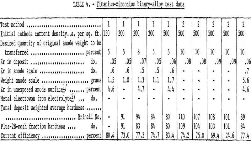 electrorefining-of-titanium-zirconium-binary-alloy