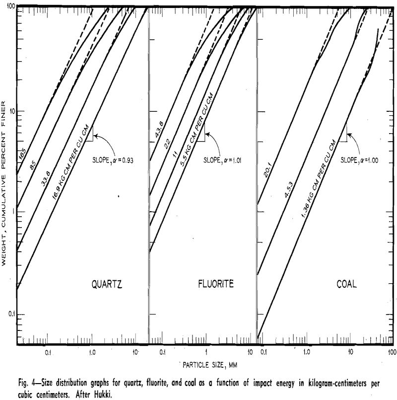 energy-size-reduction graph for quartz