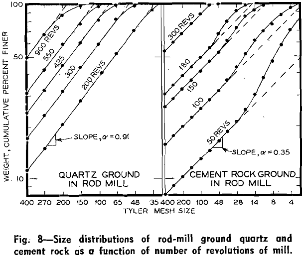 energy-size-reduction-size-distribution-of-rod-mill