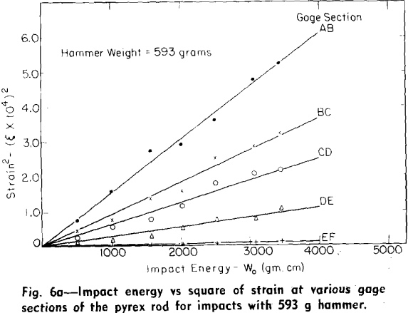 energy-transfer-impact-energy-vs-square