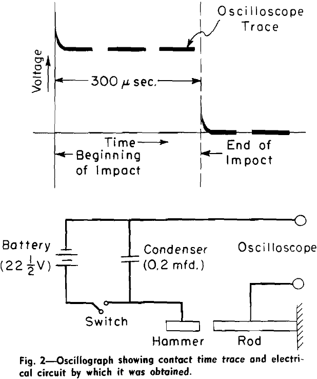 energy-transfer oscillograph