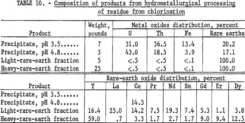 euxenite-composition-of-products-4