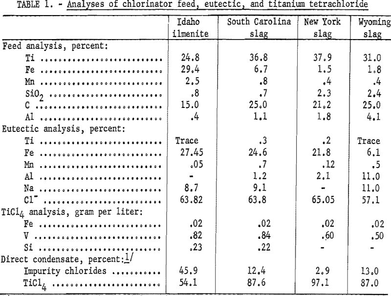 ferric chloride analyses of chlorinator feed