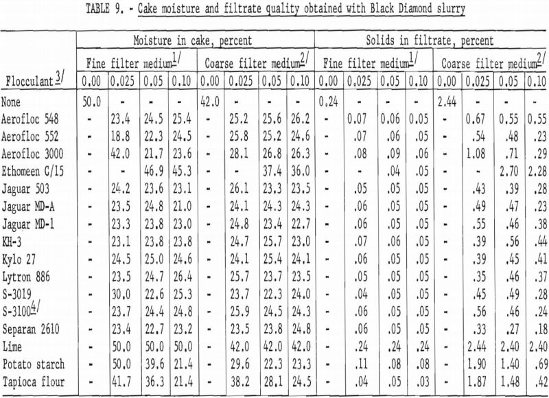 flocculation-filtration cake moisture and filtrate quality
