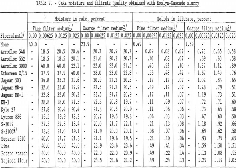 flocculation-filtration cake moisture and filtrate
