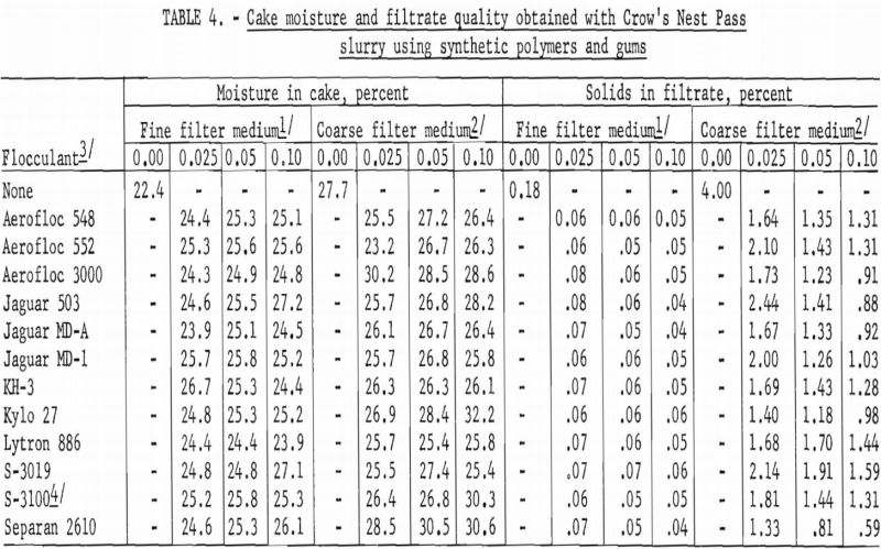 flocculation-filtration cake moisture
