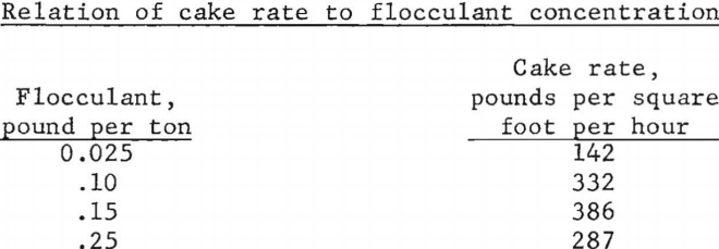 flocculation-filtration-relation-of-cake-rate