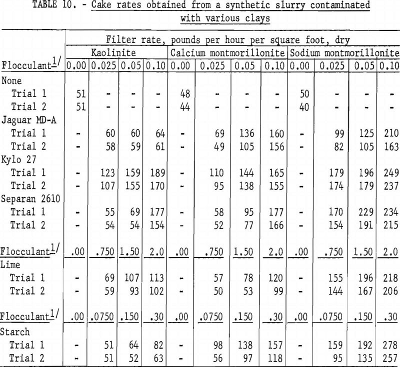 flocculation-filtration synthetic slurry