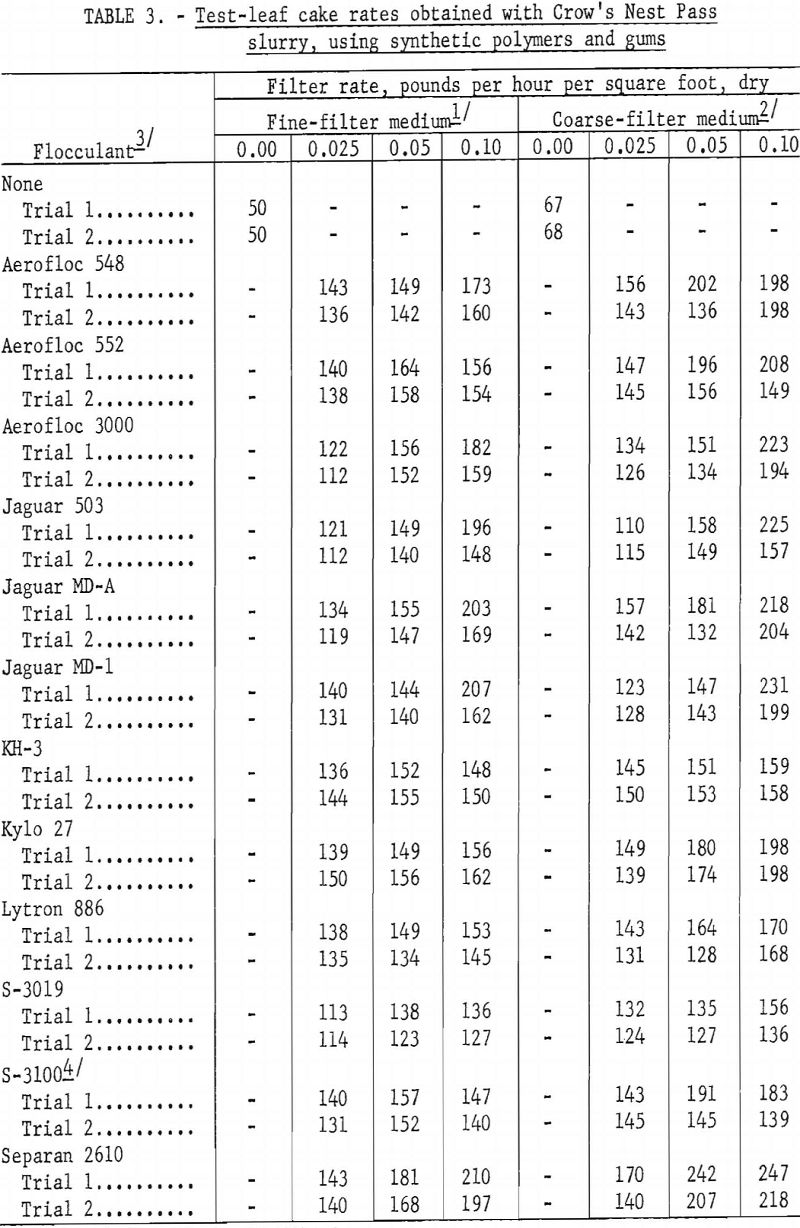 flocculation-filtration test-leaf cake rates