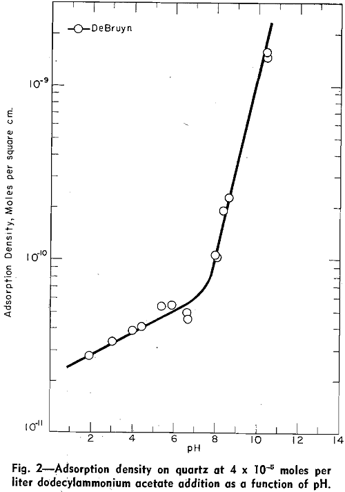 flotation adsorption density