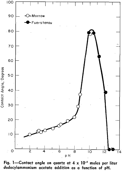 flotation contact angle on quartz