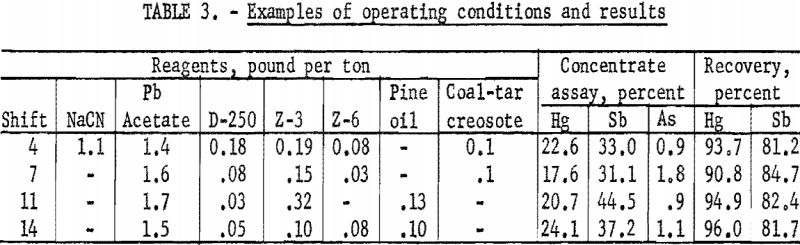 flotation-examples-of-operating-conditions-and-results