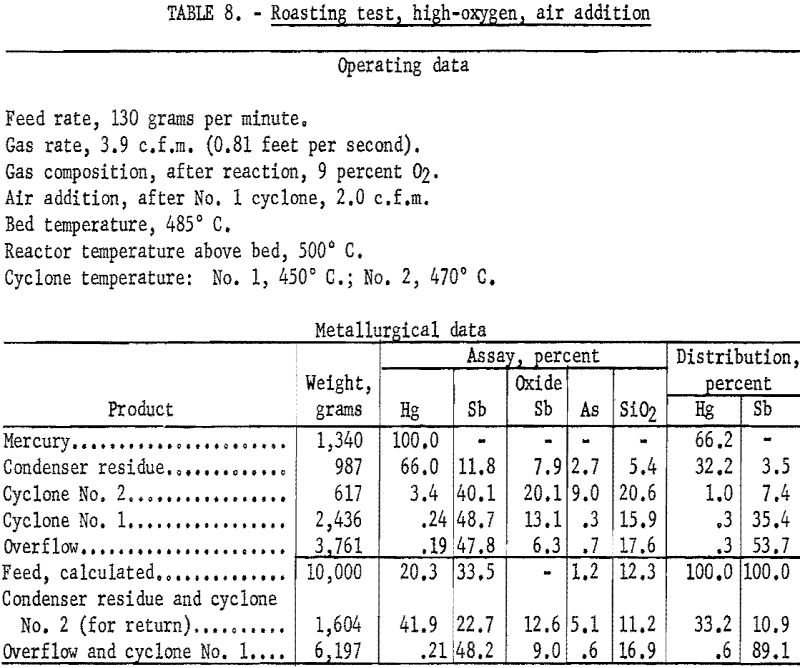 flotation roasting test