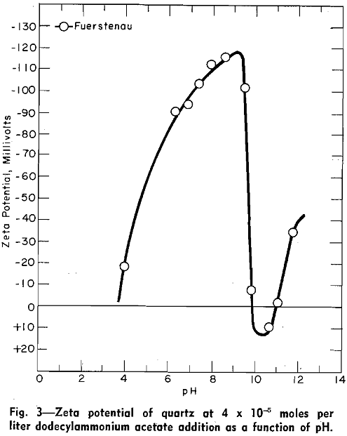 flotation zeta potential