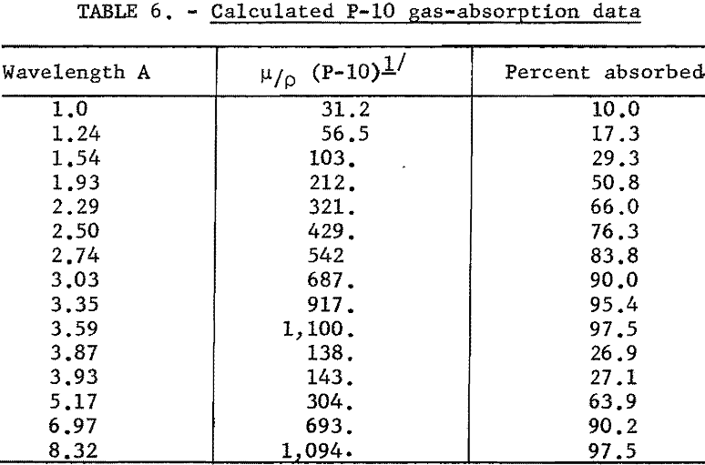 fluorescent x-ray gas-absorption data