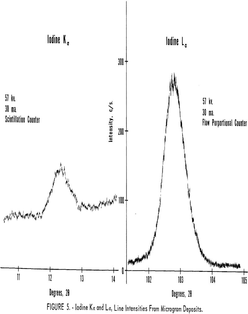 fluorescent x-ray line intensities