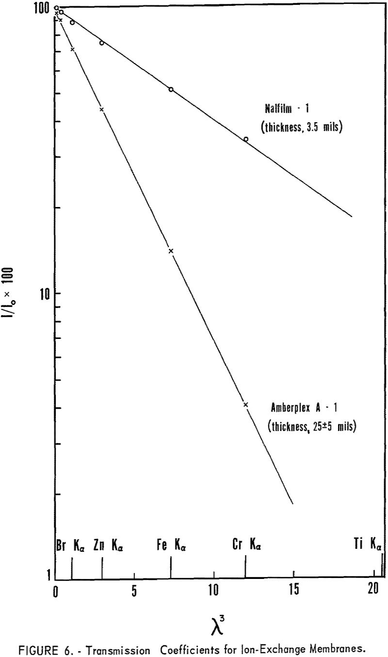 fluorescent-x-ray-transmission coefficients