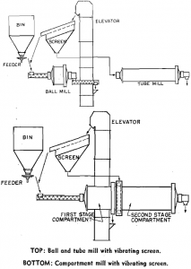 grinding circuit vibrating screen