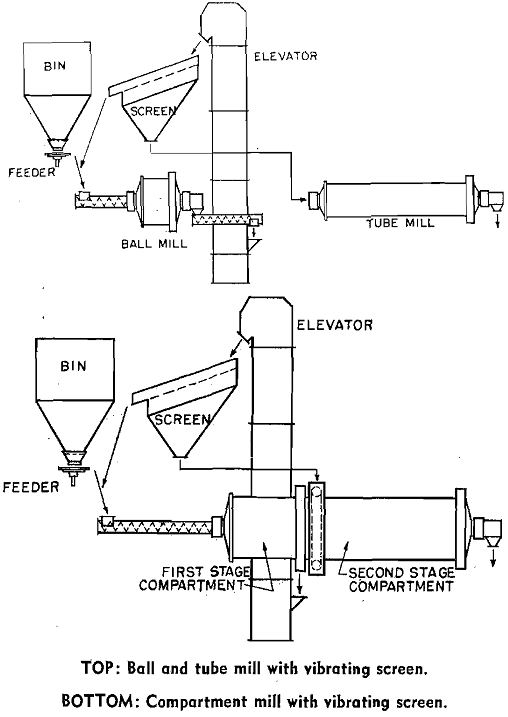 grinding circuit vibrating screen