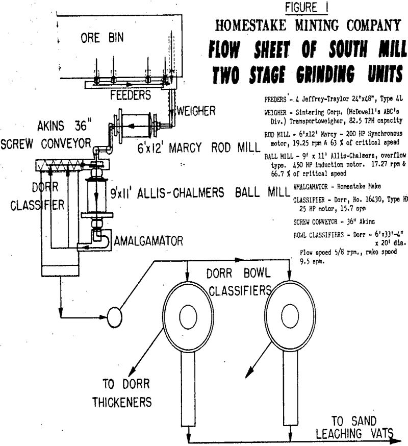 grinding flowsheet