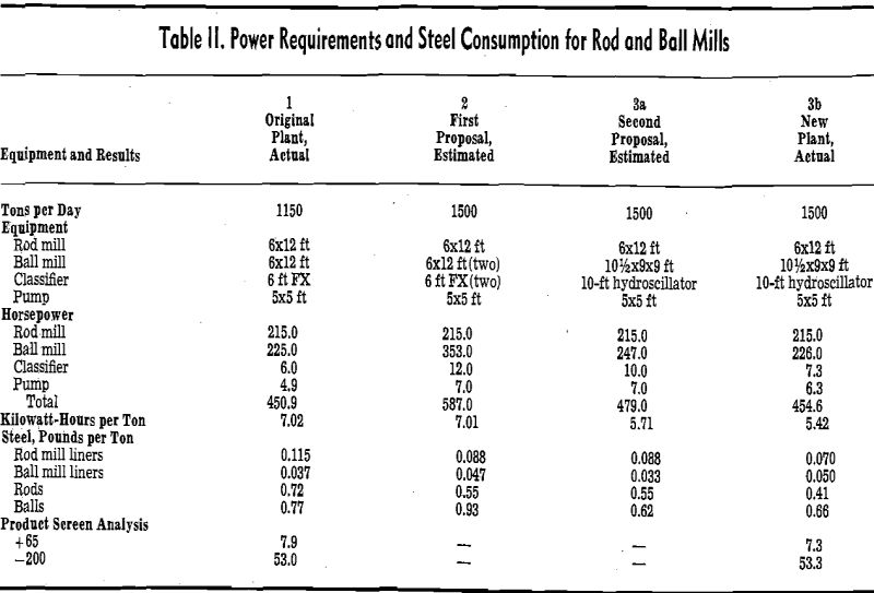 grinding-power-requirements-and-steel-consumption