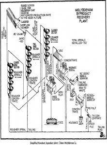 humphreys spiral concentrator simplified flowsheet