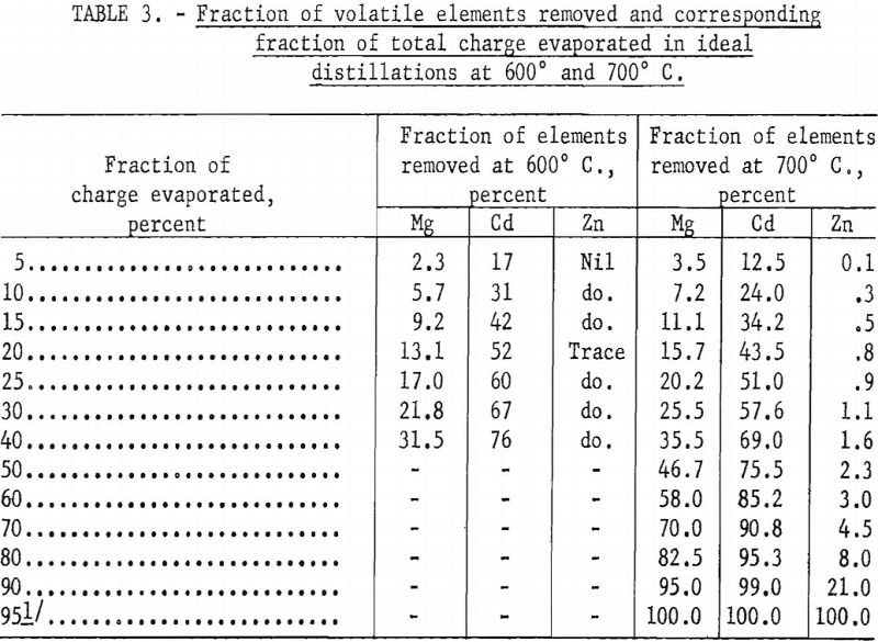 incendiary alloy fraction