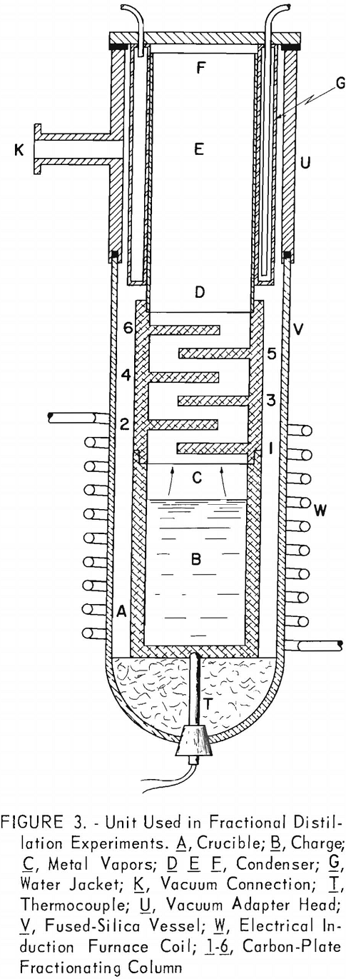 incendiary alloy fractional distillation experiments