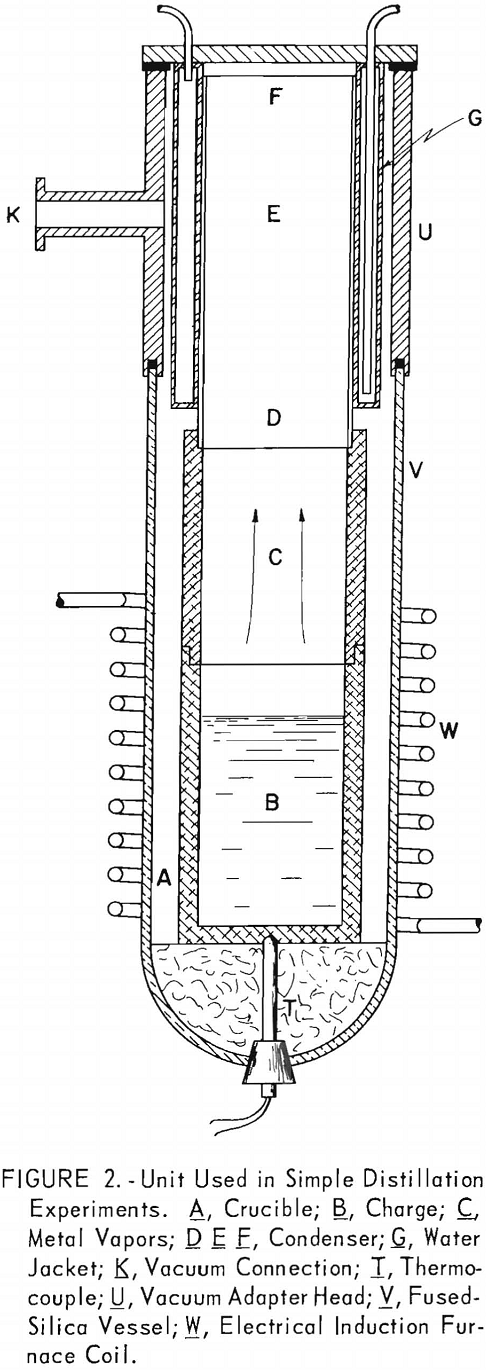 incendiary alloy simple distillation experiments