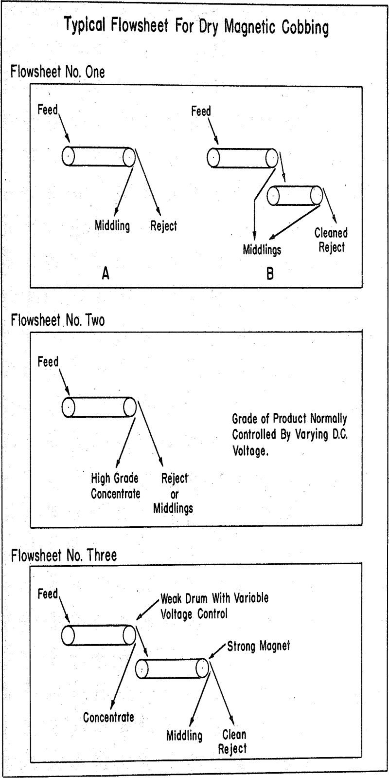 magnetic-cobbing flowsheet