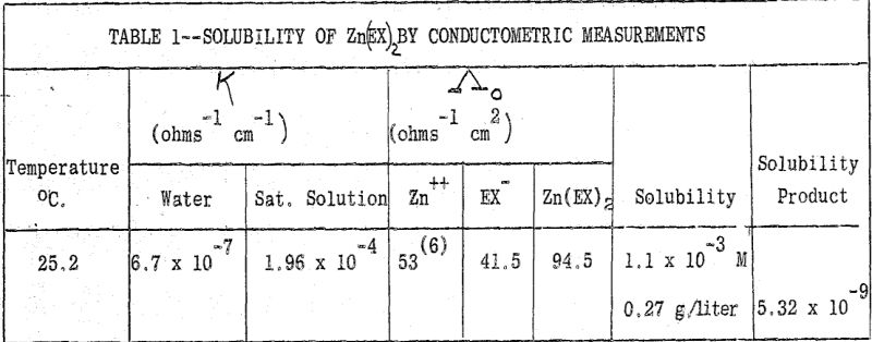 metal-ethyl-xanthates-solubility